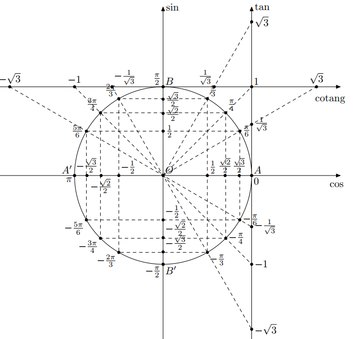 Cách sử dụng đường tròn lượng giác vật lý 12